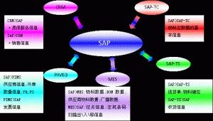 什么是MES系統(tǒng)？MES系統(tǒng)與SAP與ERP的區(qū)別